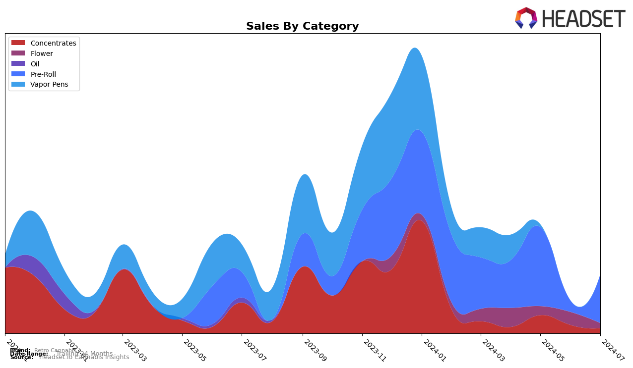 Retro Cannabis Historical Sales by Category