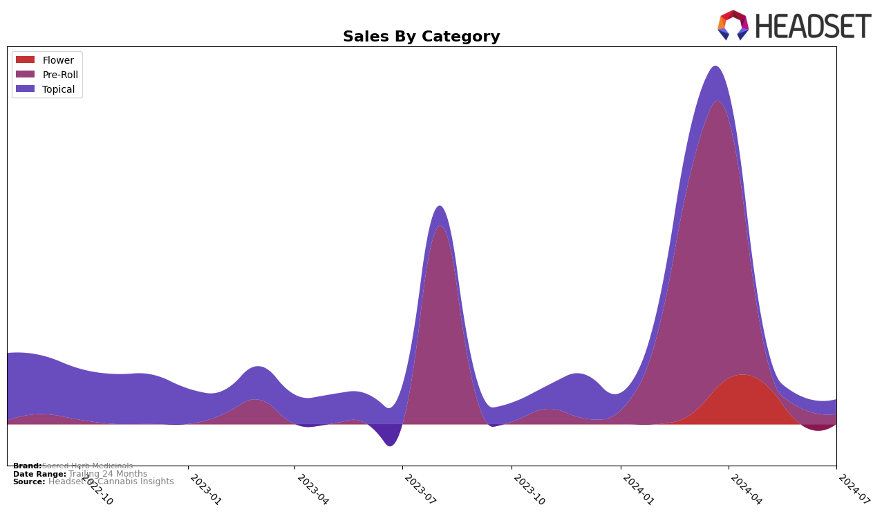 Sacred Herb Medicinals Historical Sales by Category