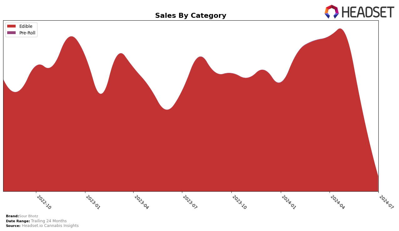 Sour Bhotz Historical Sales by Category