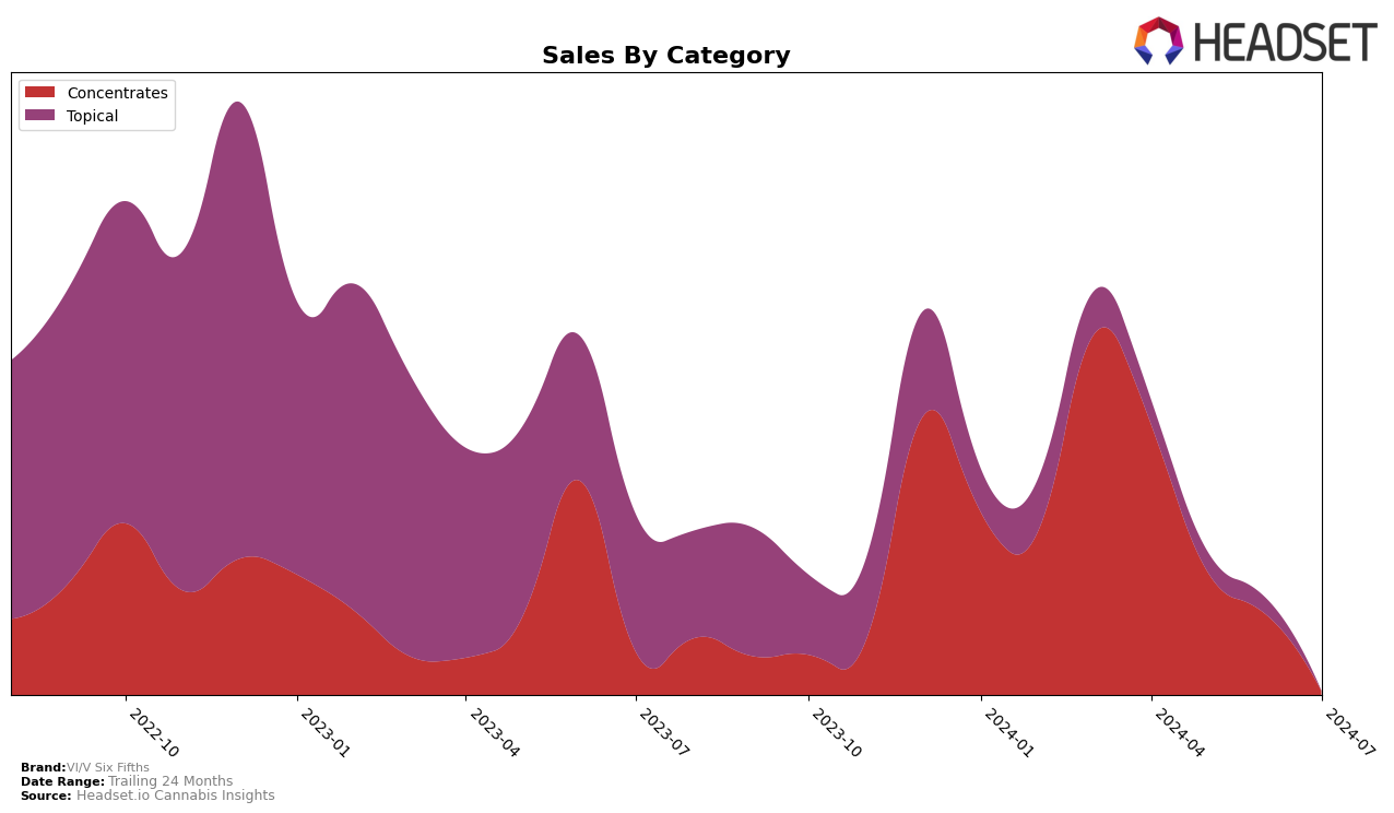 VI/V Six Fifths Historical Sales by Category