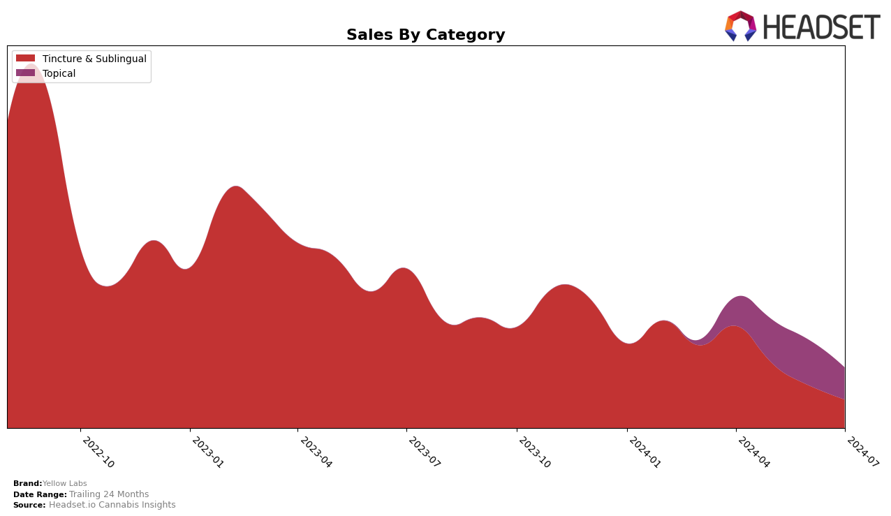 Yellow Labs Historical Sales by Category