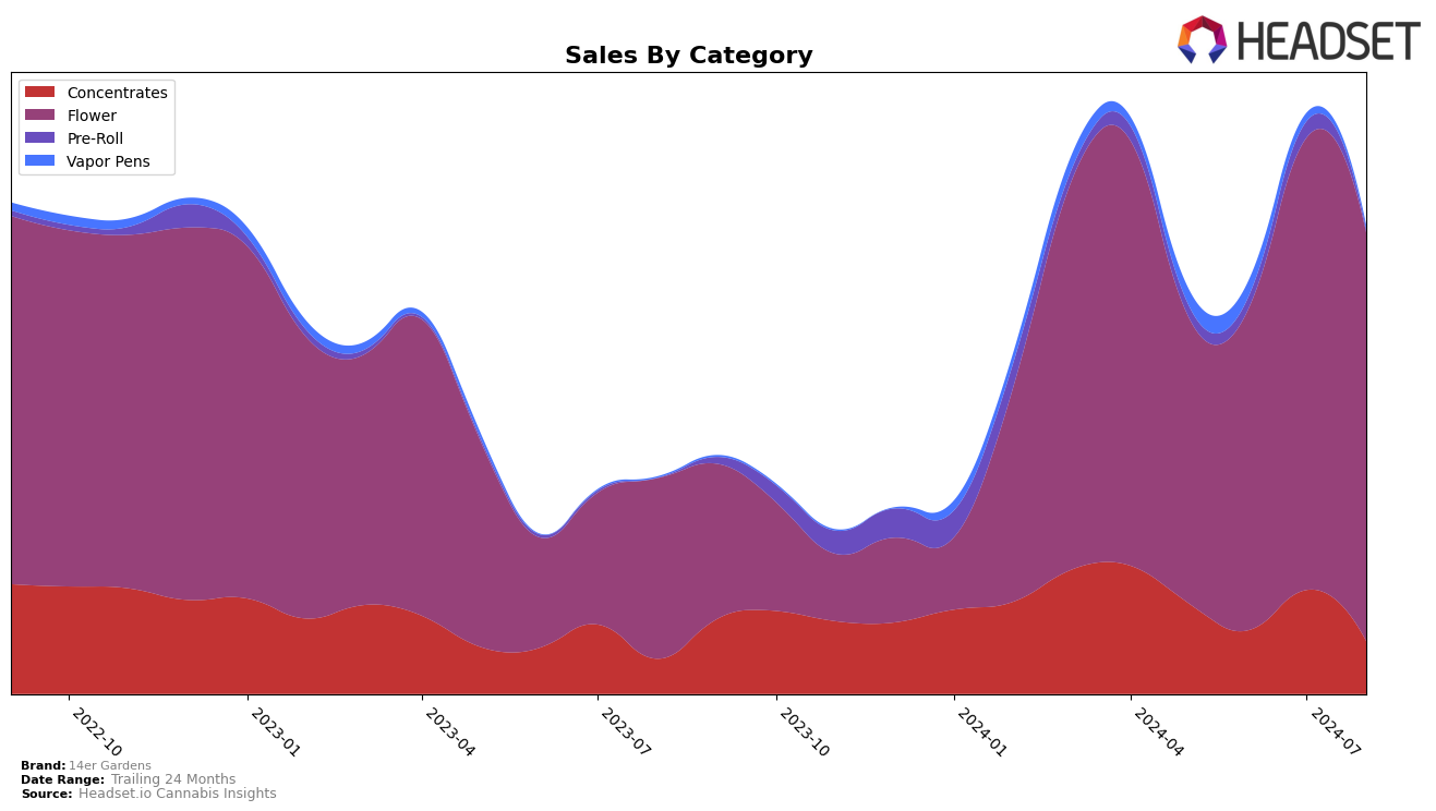 14er Gardens Historical Sales by Category