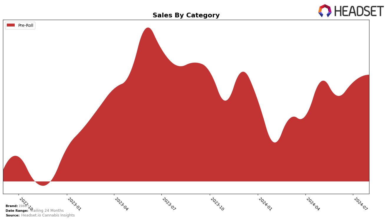 1988 Historical Sales by Category