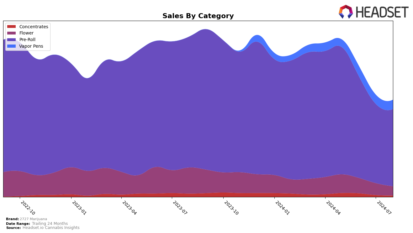 2727 Marijuana Historical Sales by Category