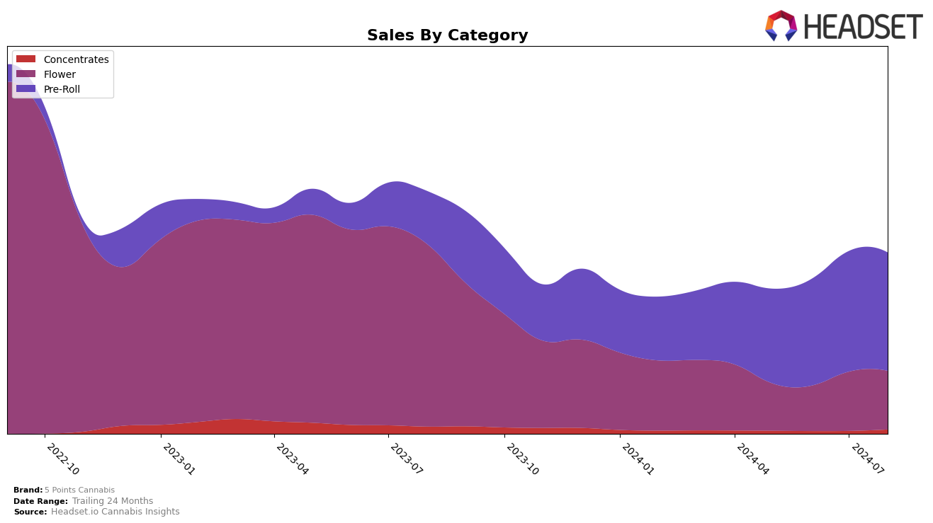 5 Points Cannabis Historical Sales by Category