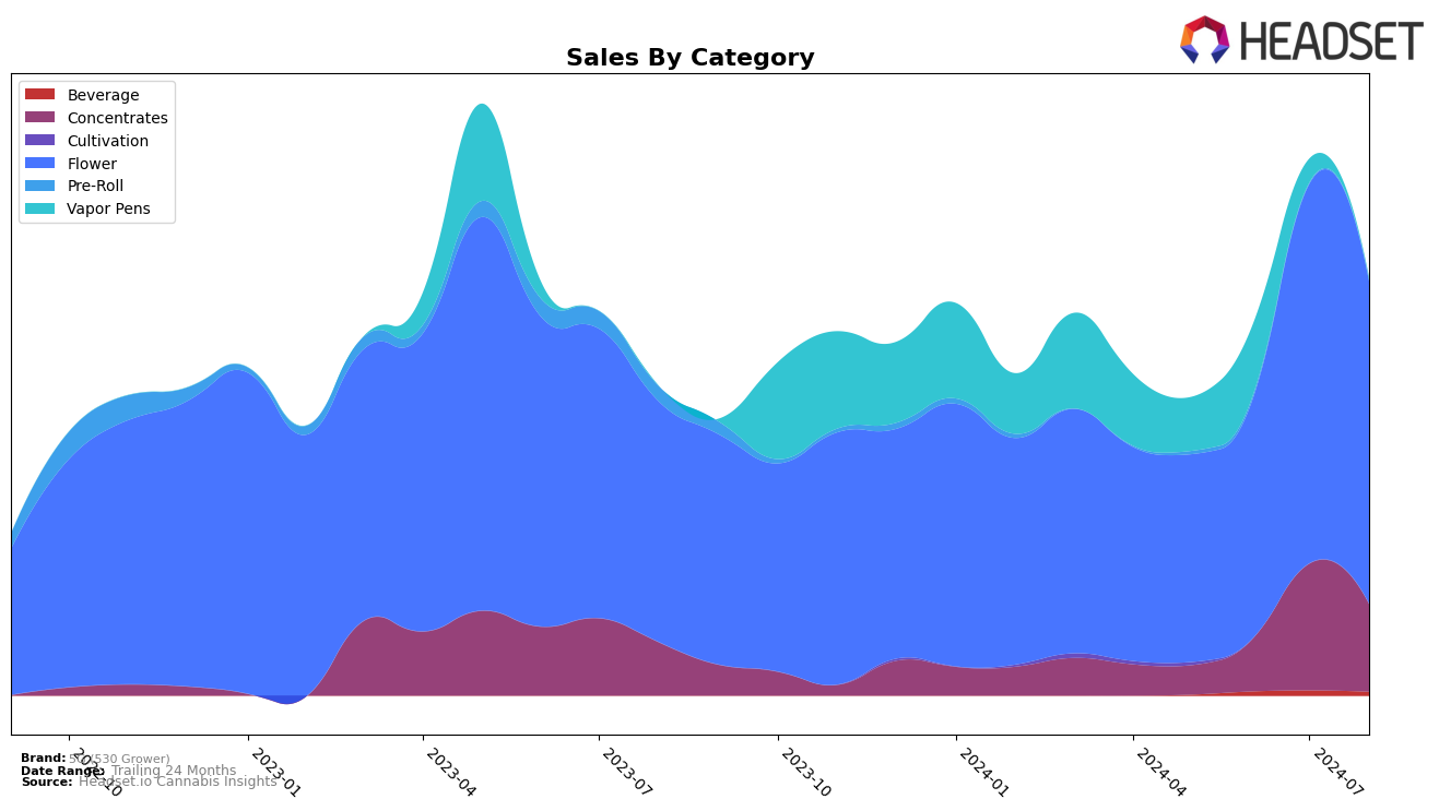 5G (530 Grower) Historical Sales by Category