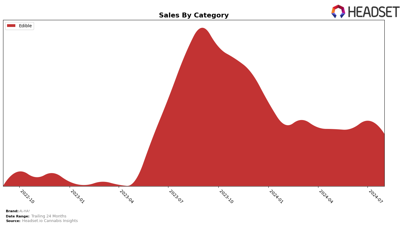 A-HA! Historical Sales by Category