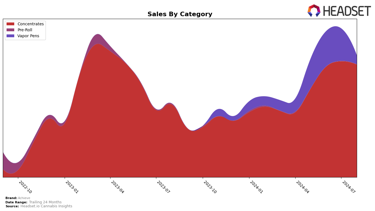 Achieve Historical Sales by Category