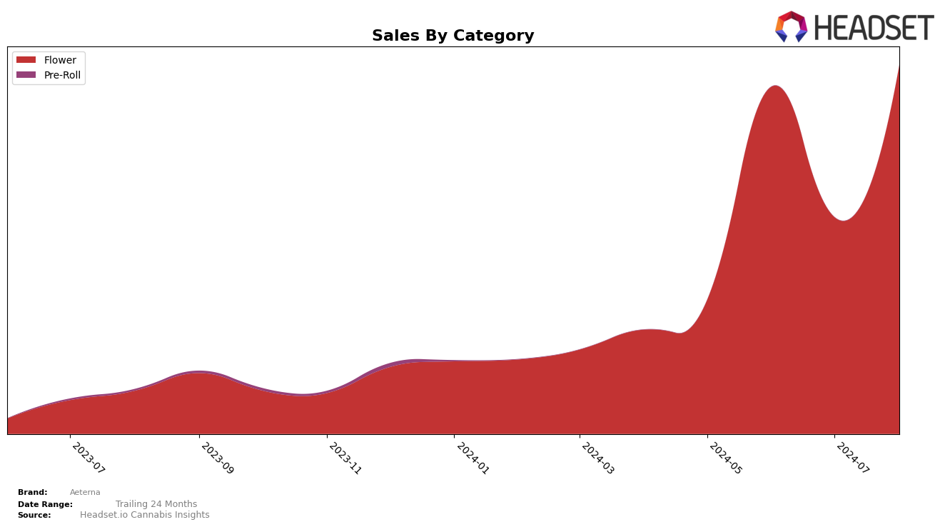 Aeterna Historical Sales by Category