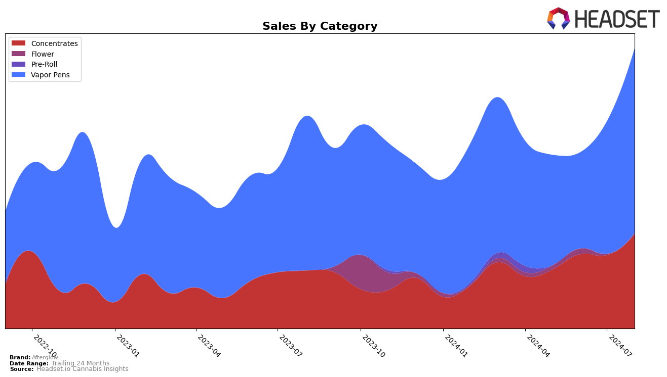 Afterglow Historical Sales by Category