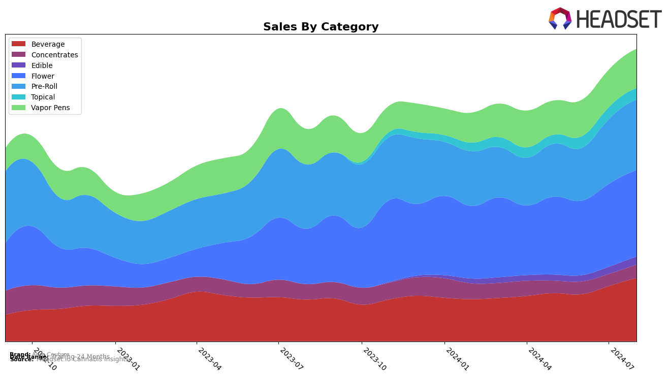 Agro Couture Historical Sales by Category