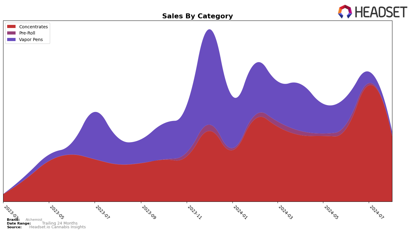 Alchemist Historical Sales by Category