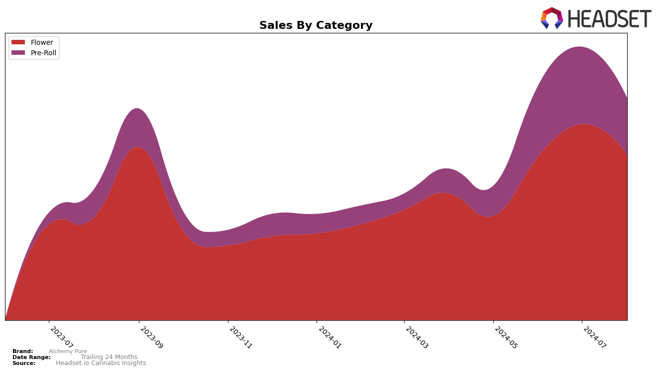 Alchemy Pure Historical Sales by Category