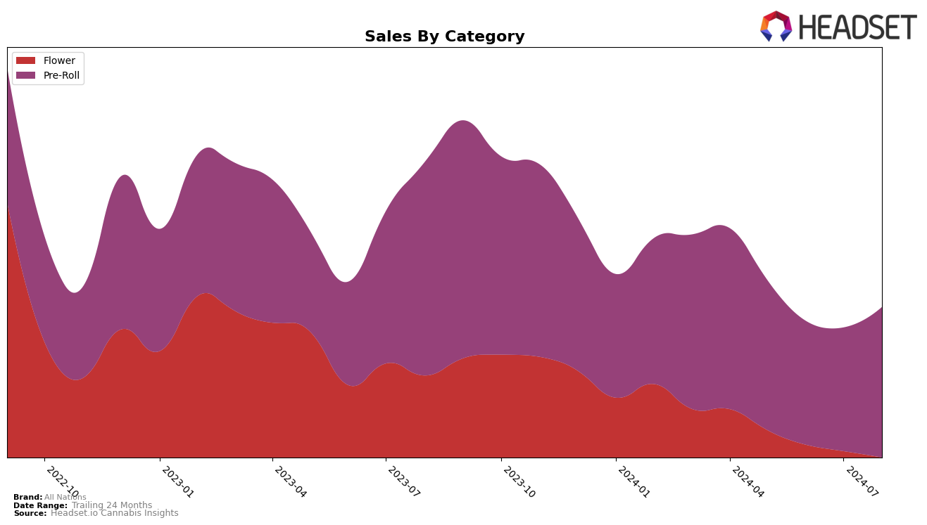 All Nations Historical Sales by Category