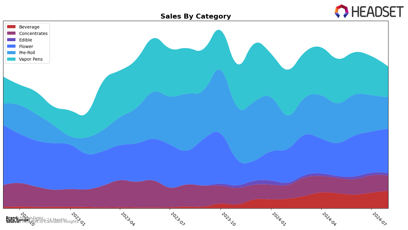 Almora Farms Historical Sales by Category