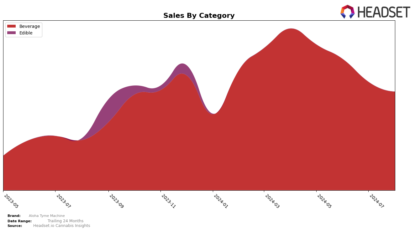 Aloha Tyme Machine Historical Sales by Category