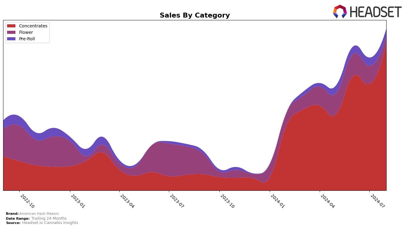 American Hash Makers Historical Sales by Category