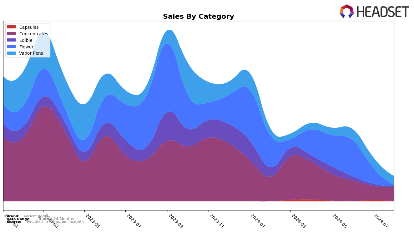 Ancient Roots Historical Sales by Category