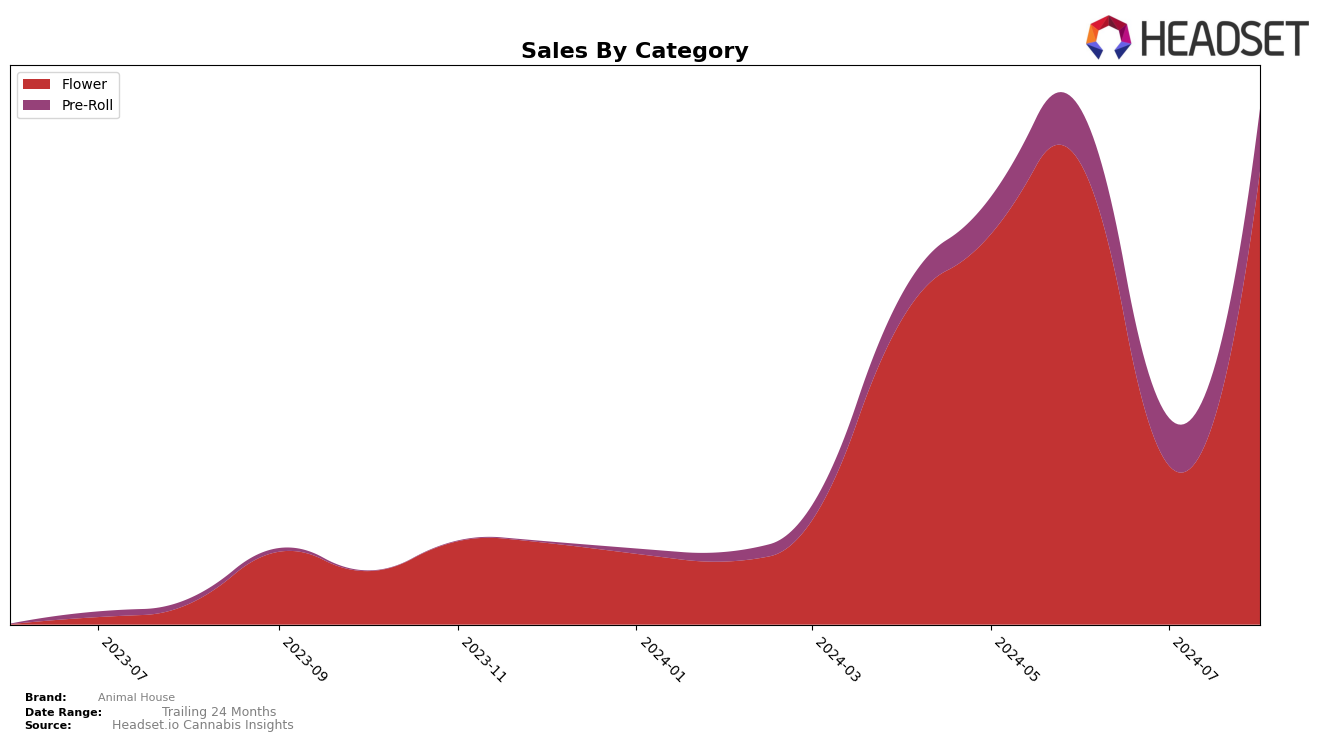 Animal House Historical Sales by Category