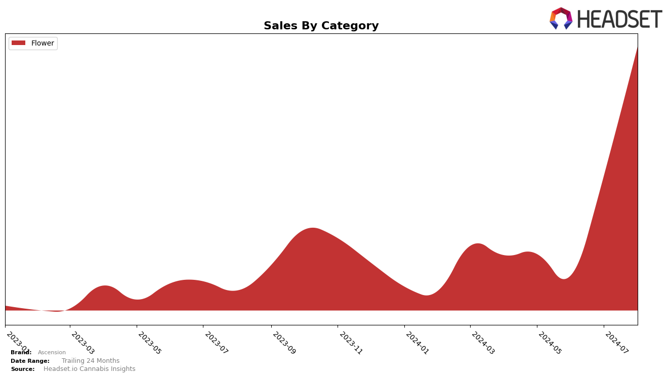 Ascension Historical Sales by Category