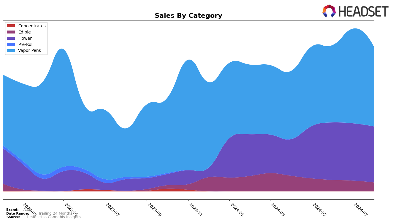 Atta Historical Sales by Category