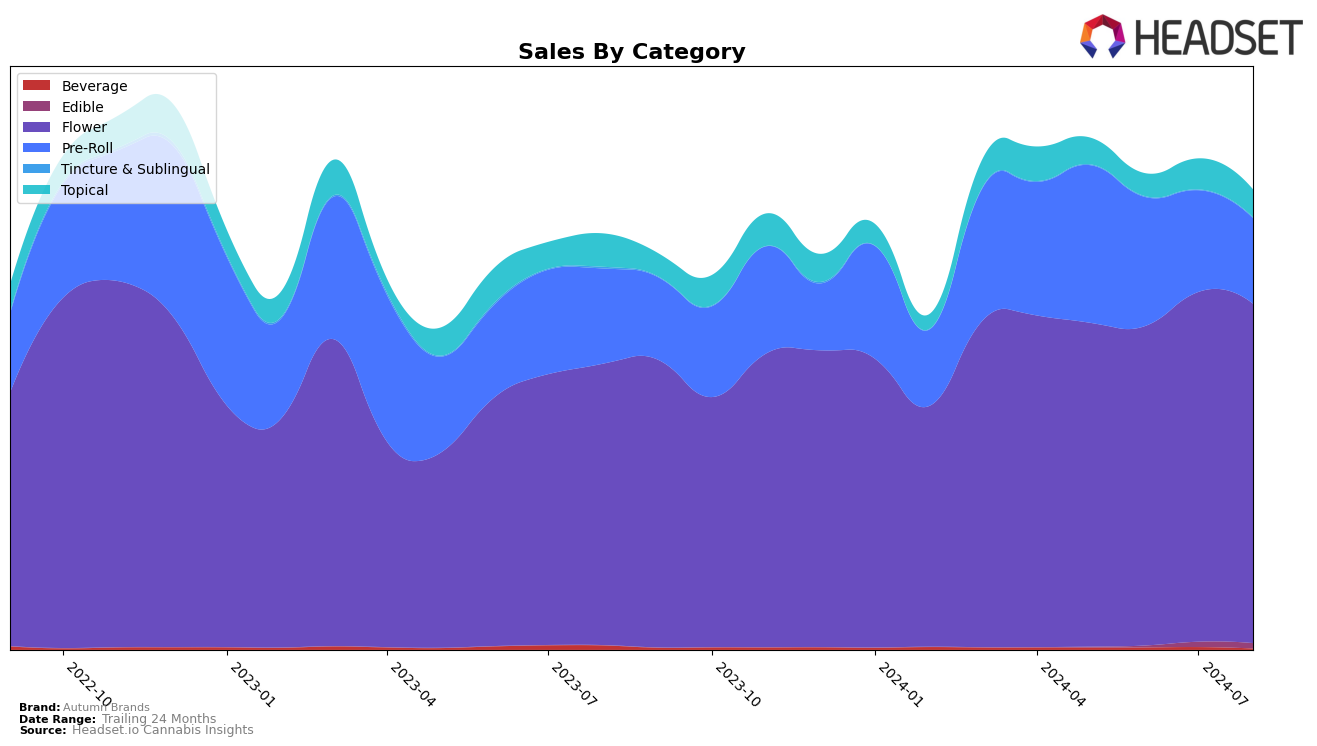 Autumn Brands Historical Sales by Category