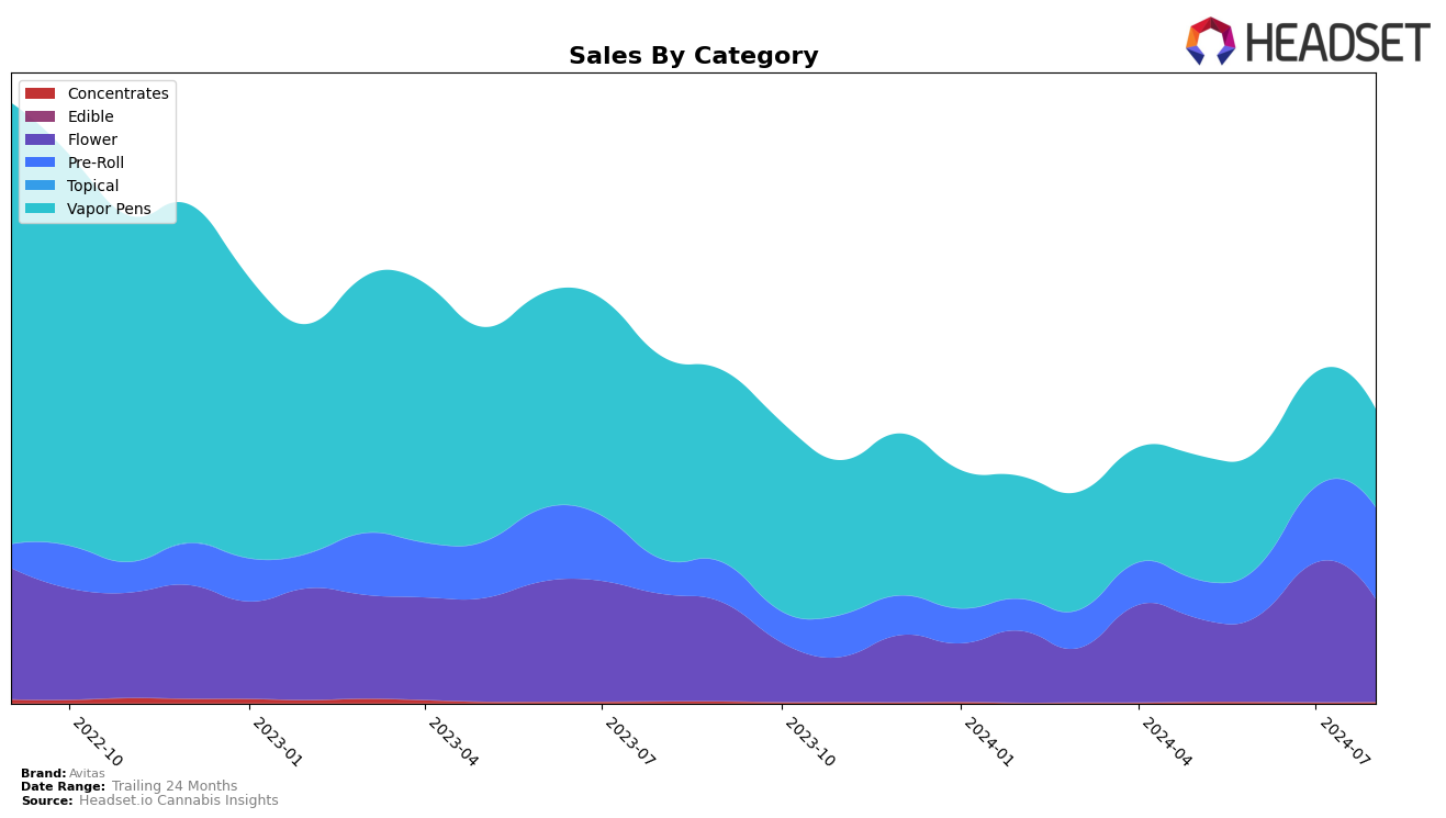 Avitas Historical Sales by Category