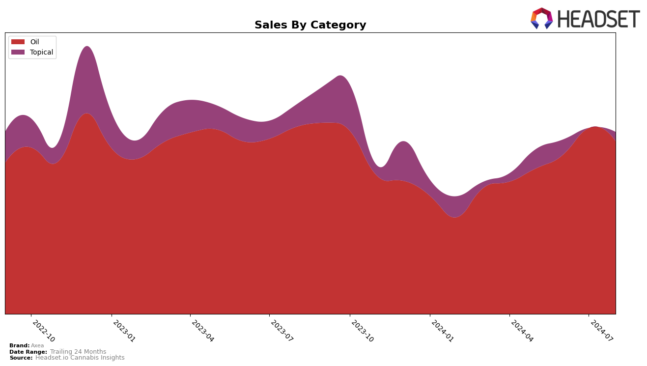 Axea Historical Sales by Category