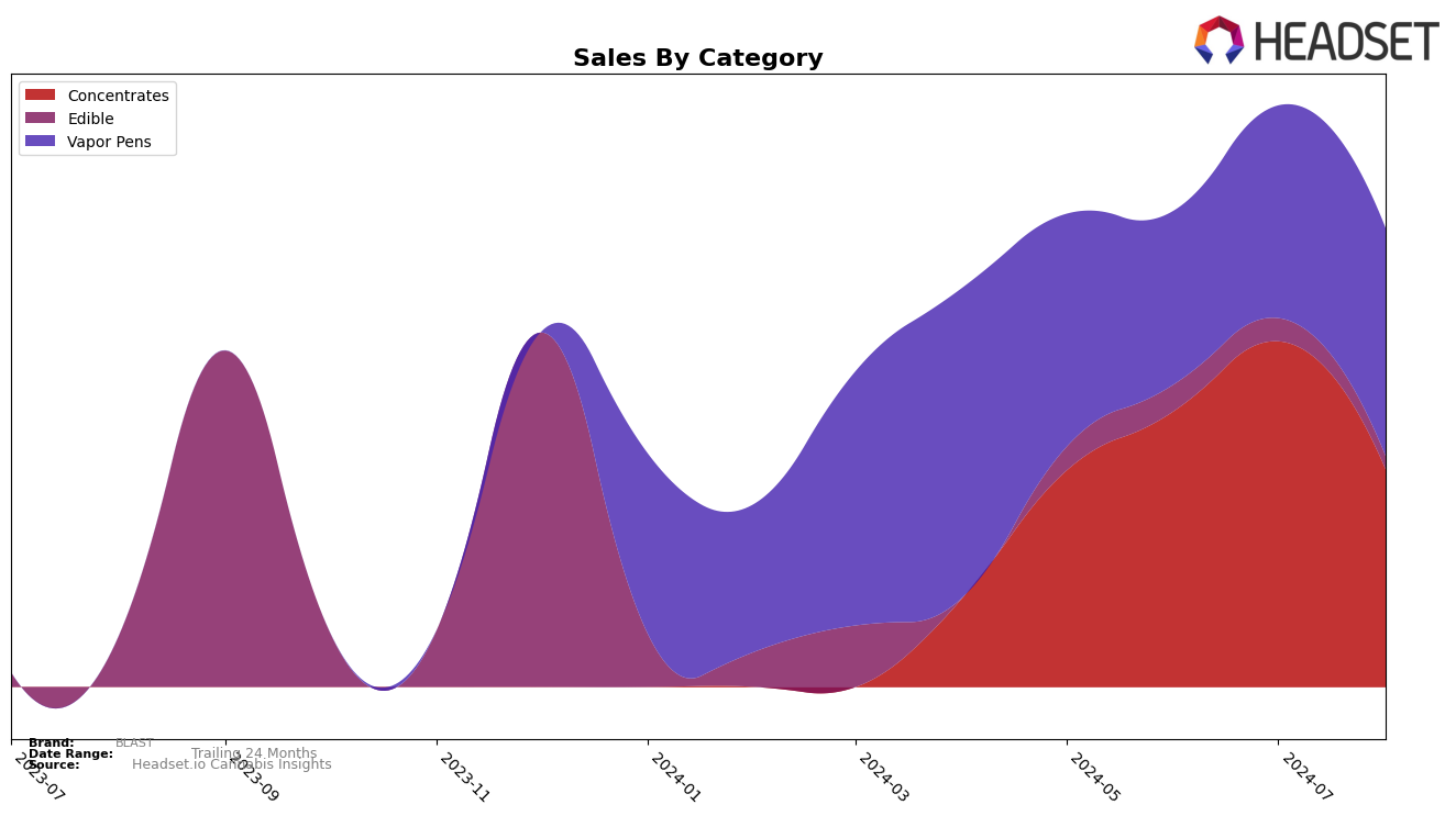 BLAST Historical Sales by Category