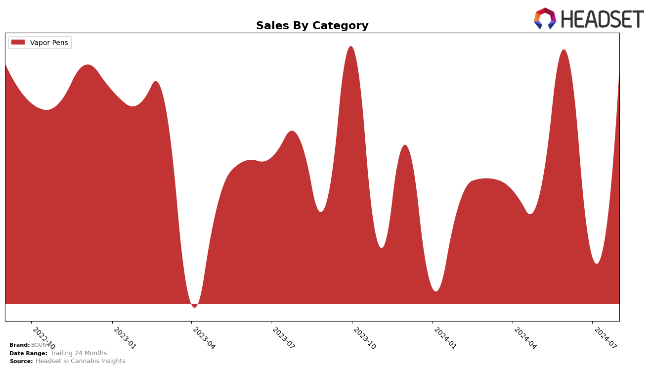 BOUNTI Historical Sales by Category