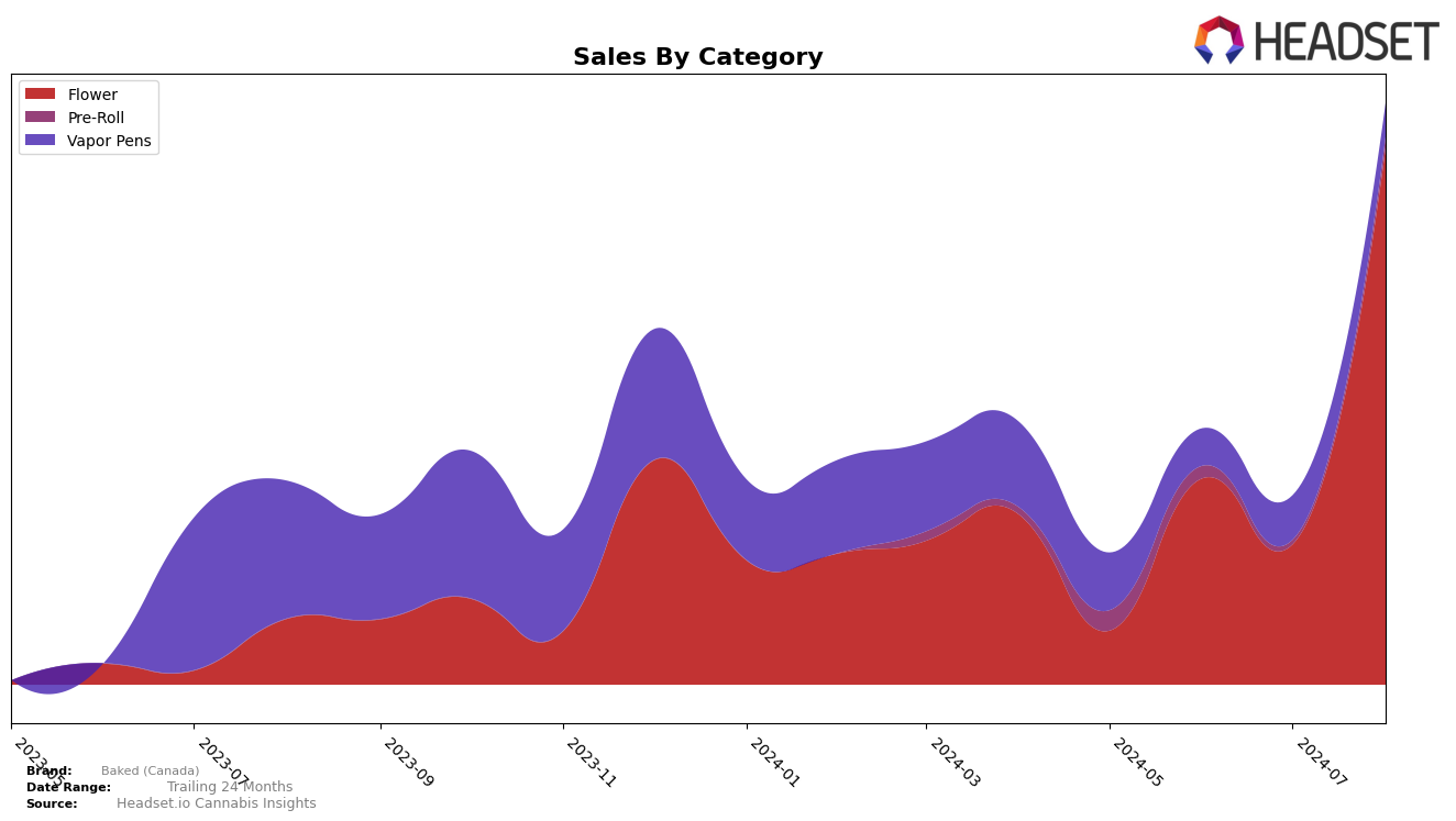 Baked (Canada) Historical Sales by Category