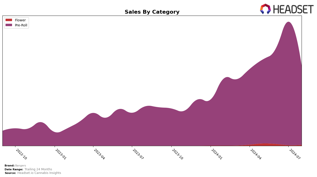 Bangers Historical Sales by Category