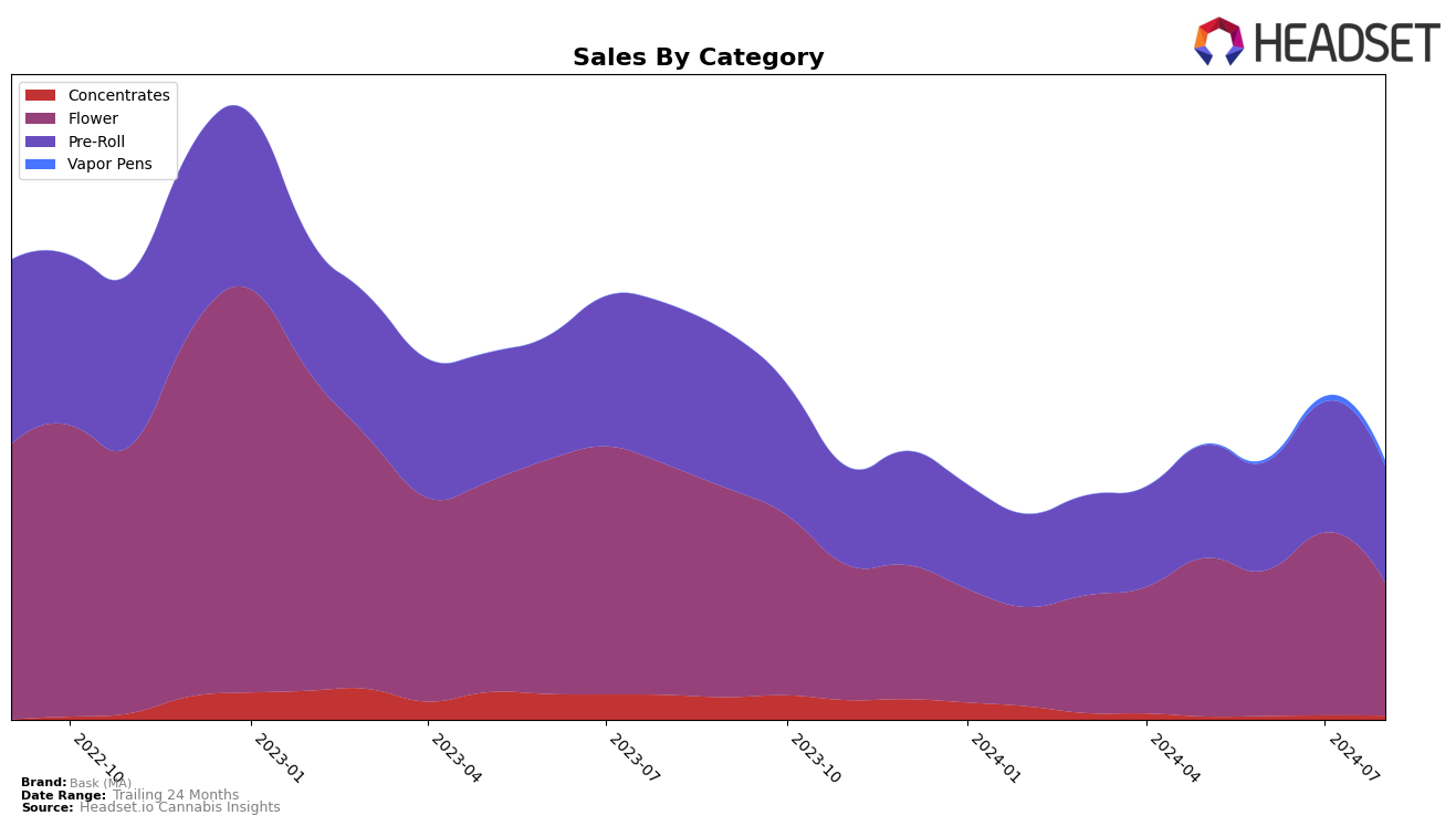 Bask (MA) Historical Sales by Category