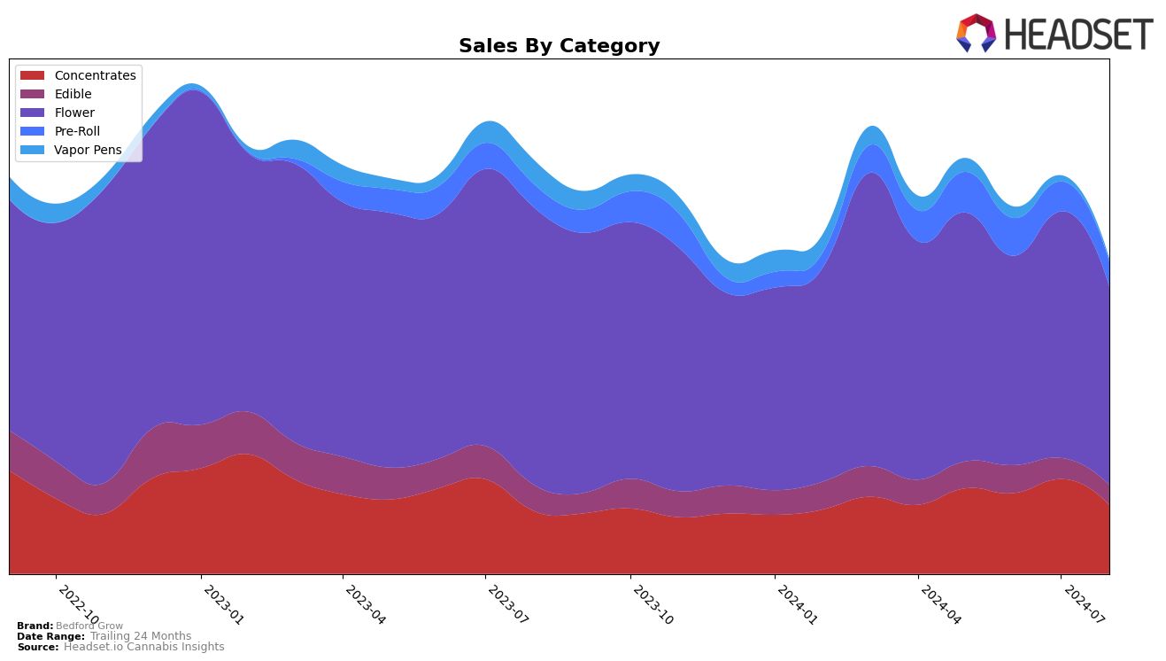 Bedford Grow Historical Sales by Category