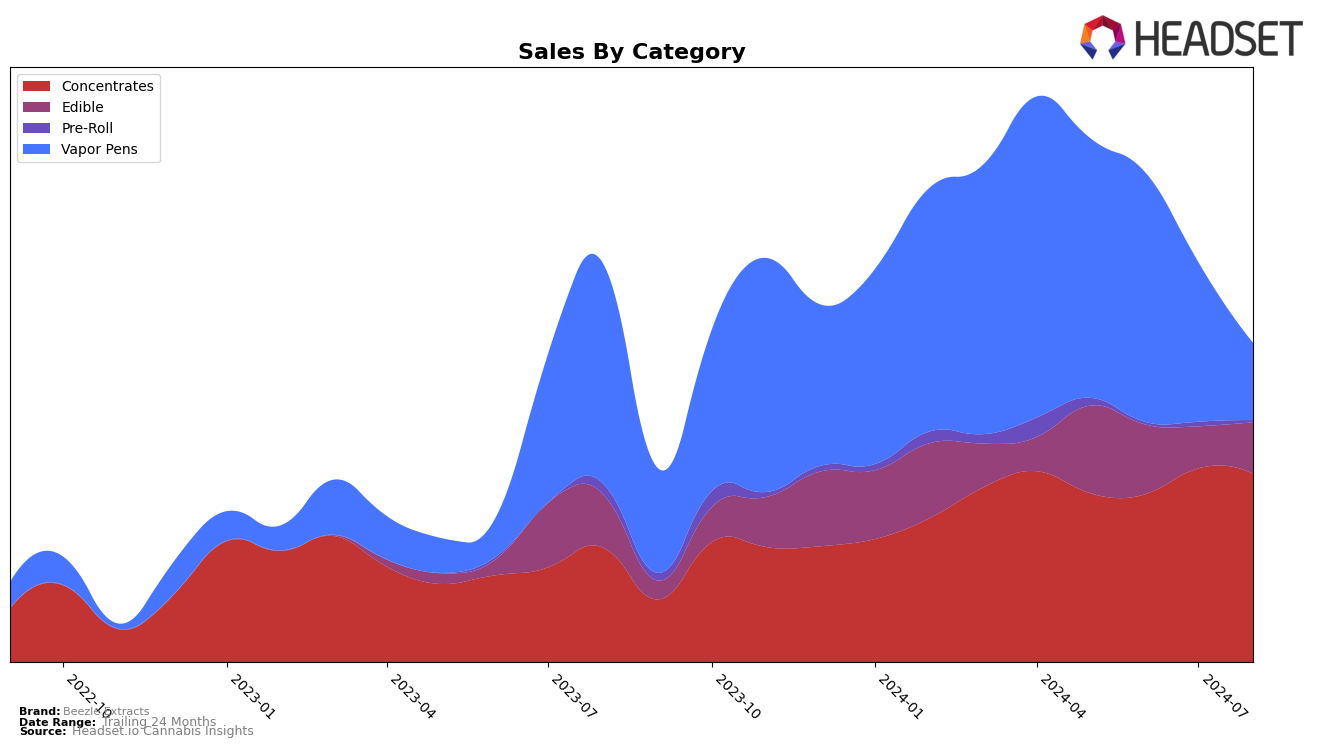 Beezle Extracts Historical Sales by Category