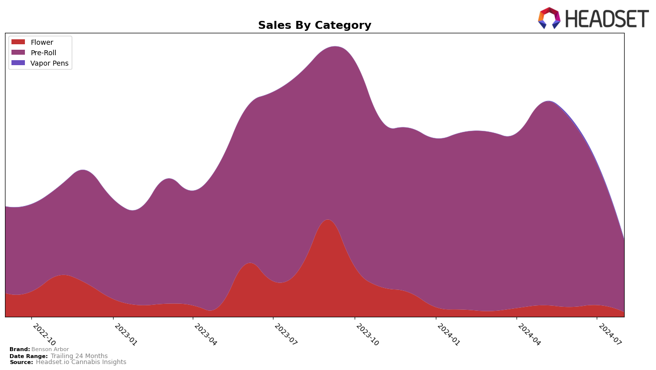 Benson Arbor Historical Sales by Category