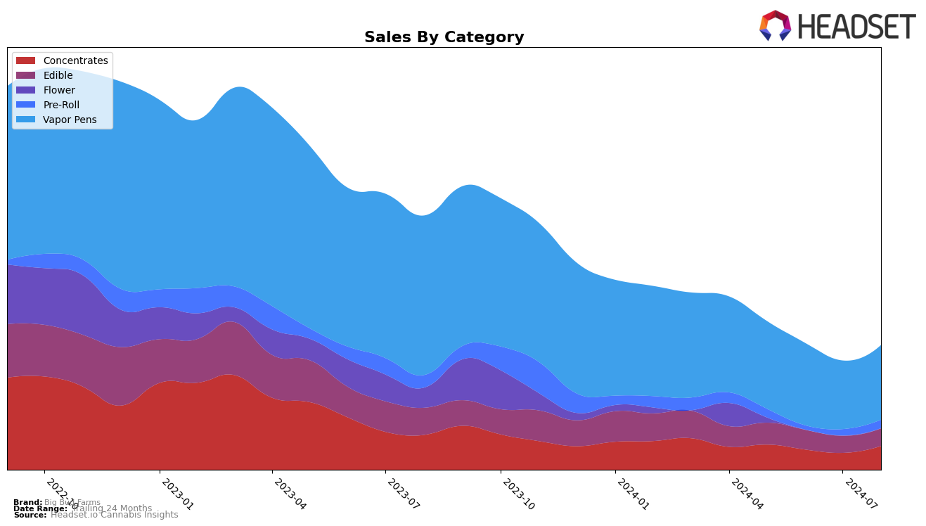 Big Bud Farms Historical Sales by Category