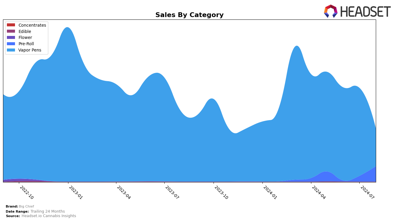 Big Chief Historical Sales by Category