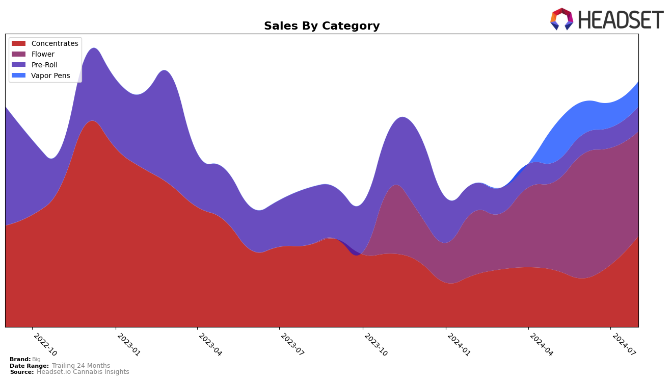 Big Historical Sales by Category