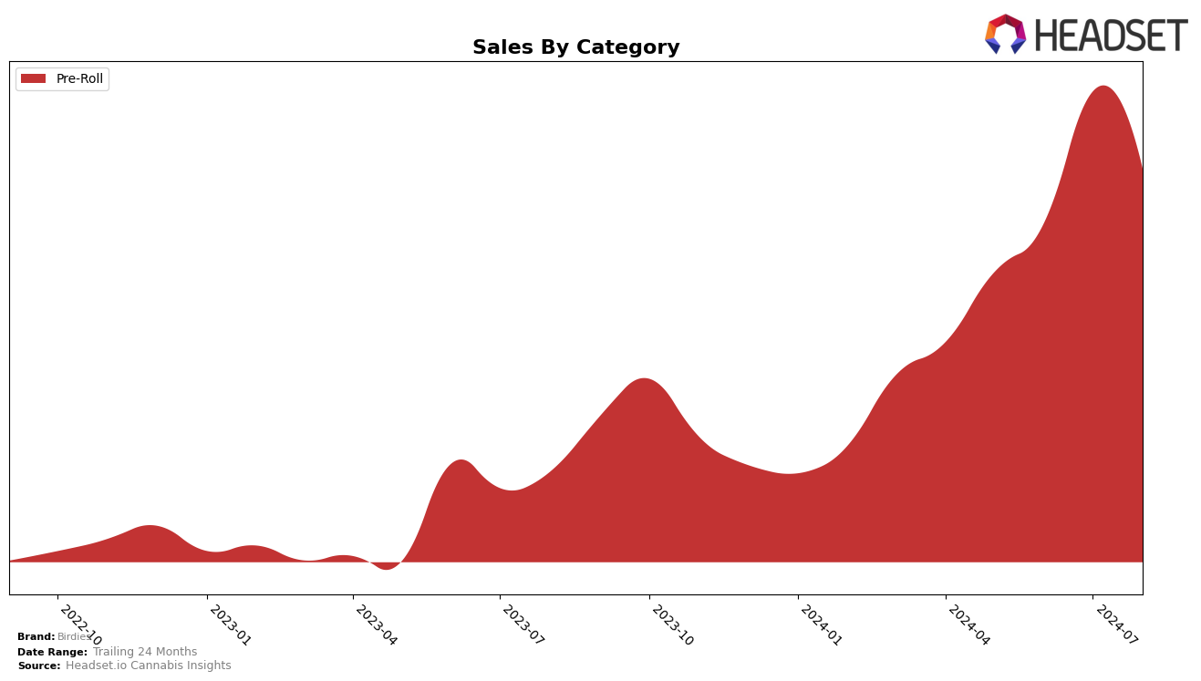 Birdies Historical Sales by Category