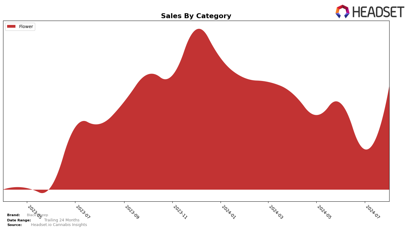 Black Sheep Historical Sales by Category