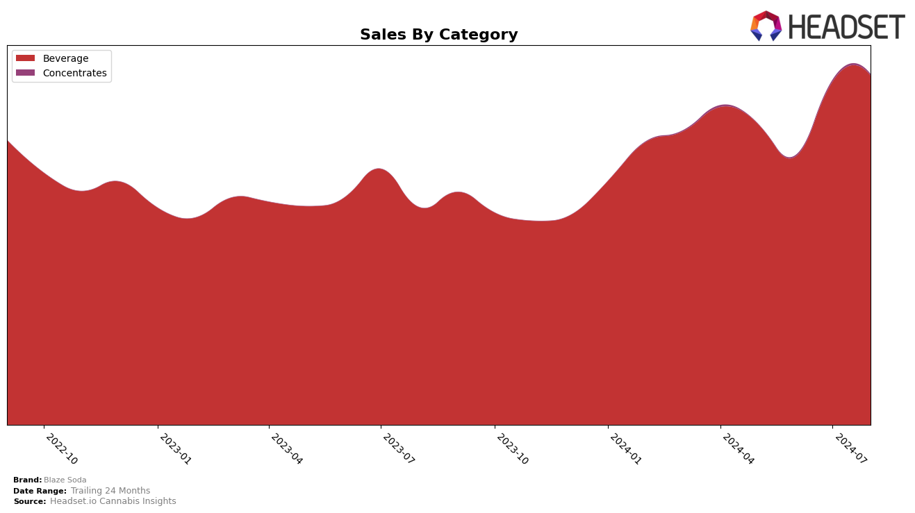 Blaze Soda Historical Sales by Category