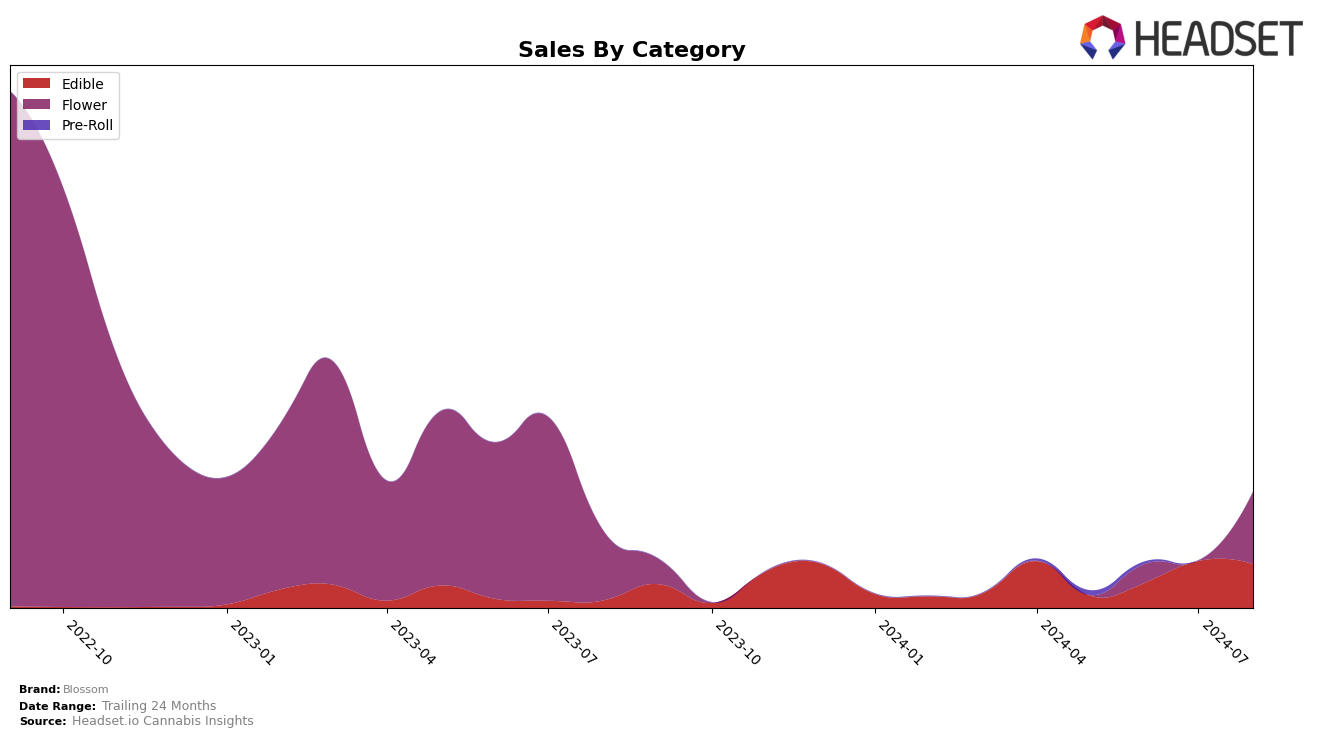 Blossom Historical Sales by Category