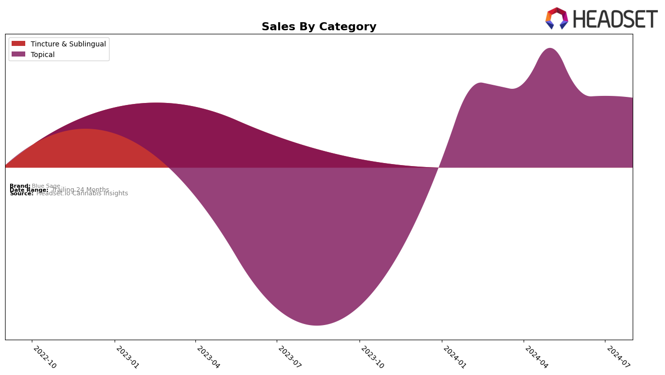 Blue Sage Historical Sales by Category