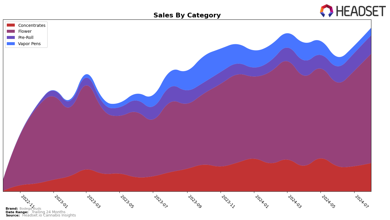 Bodega Buds Historical Sales by Category