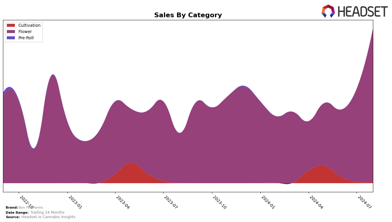 Bon Fire Farms Historical Sales by Category