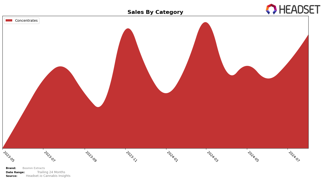 Boomin Extracts Historical Sales by Category