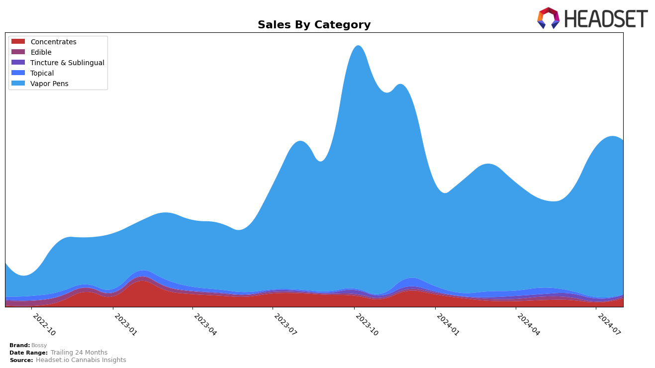 Bossy Historical Sales by Category