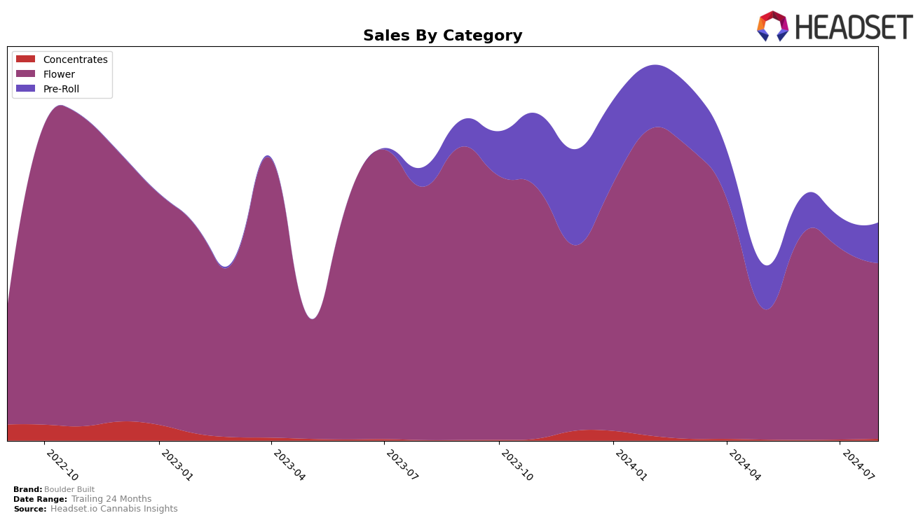 Boulder Built Historical Sales by Category