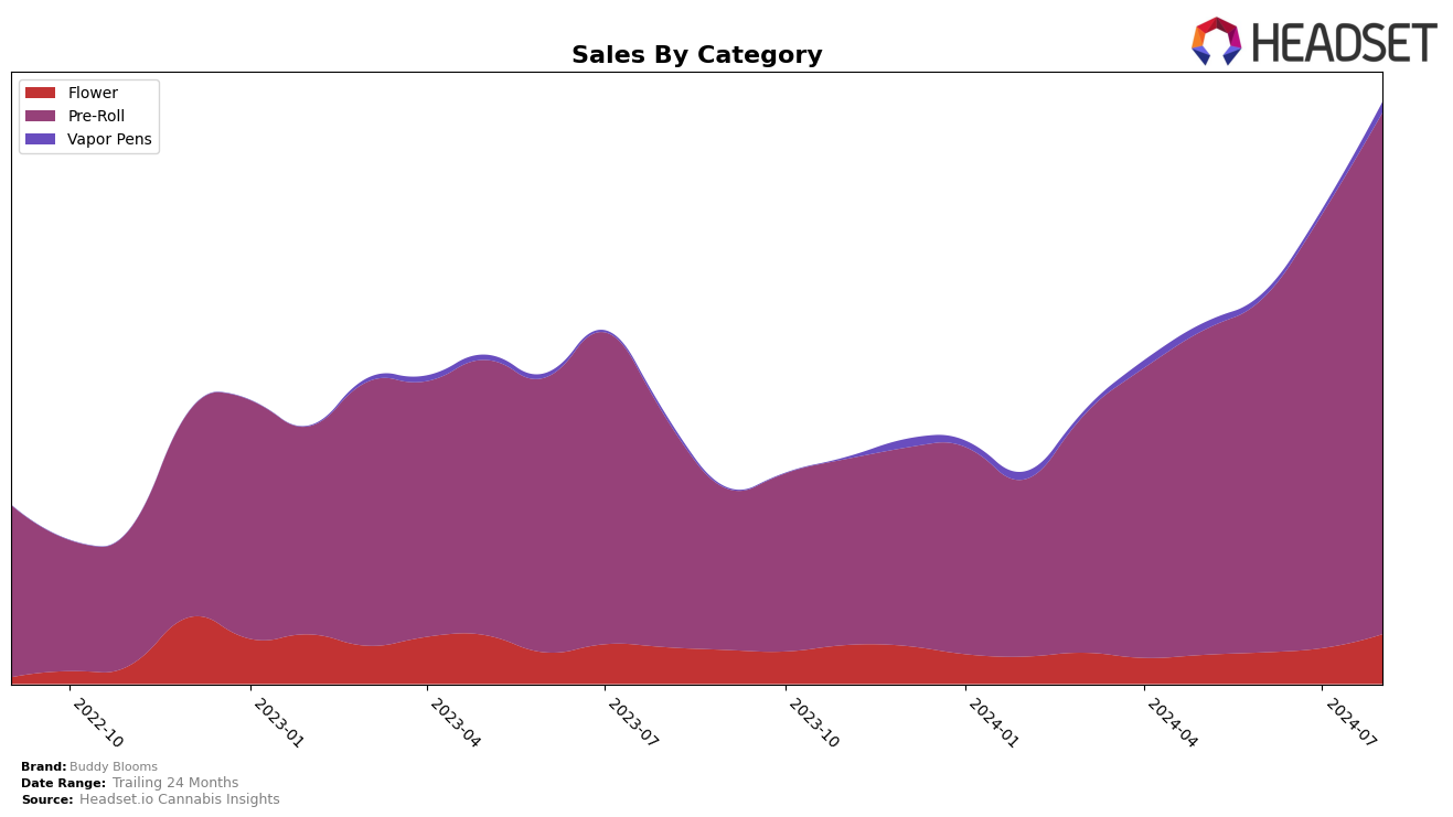 Buddy Blooms Historical Sales by Category